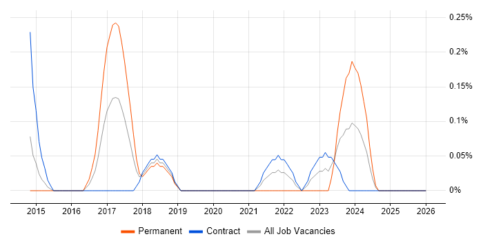 Flask job vacancy trend in Wiltshire