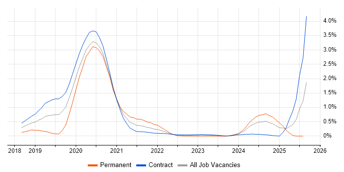 Job vacancy trend for ForgeRock in Wiltshire Job vacancy trend for ForgeRock in Wiltshire