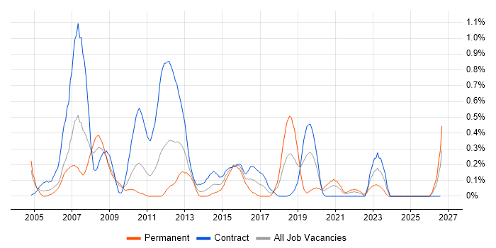 FPGA job vacancy trend in Wiltshire