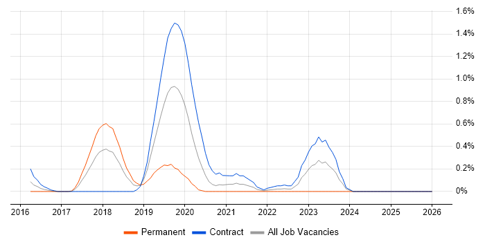 FreeRTOS job vacancy trend in Wiltshire