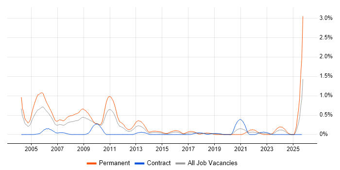 French Language job vacancy trend in Wiltshire French Language job vacancy trend in Wiltshire