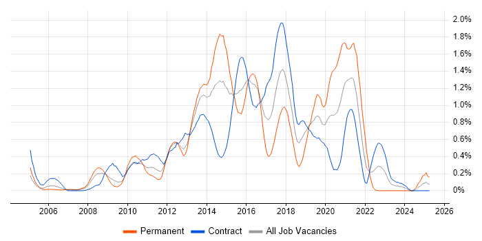Job vacancy trend for Front-End Developer (Client-Side Developer) in Wiltshire