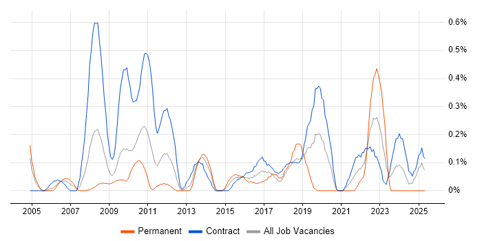 Job vacancy trend for Fujitsu in Wiltshire Job vacancy trend for Fujitsu in Wiltshire