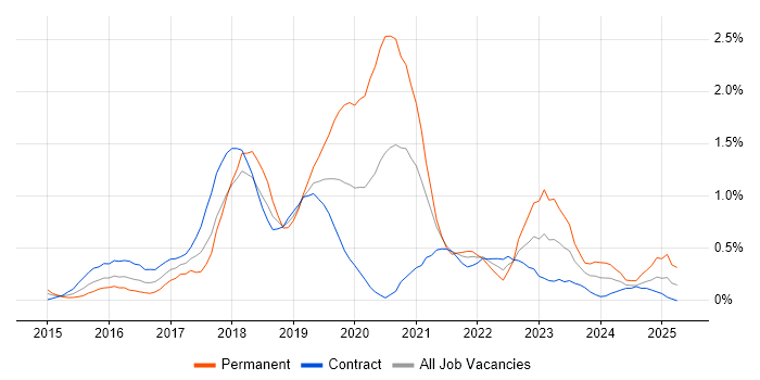 Job vacancy trend for Full-Stack Developer in Wiltshire