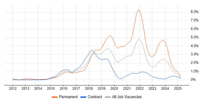 Job vacancy trend for Full-Stack Development in Wiltshire Job vacancy trend for Full-Stack Development in Wiltshire