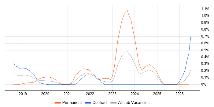 Full-Stack Engineer job vacancy trend in Wiltshire