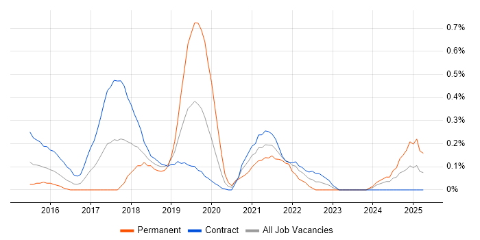 Job vacancy trend for Full-Stack .NET Developer in Wiltshire Job vacancy trend for Full-Stack .NET Developer in Wiltshire