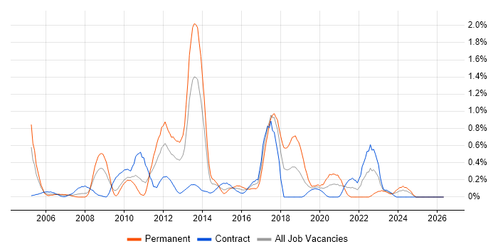 Functional Analyst job vacancy trend in Wiltshire