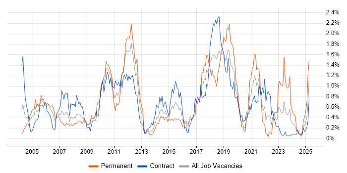 Job vacancy trend for Functional Testing in Wiltshire Job vacancy trend for Functional Testing in Wiltshire
