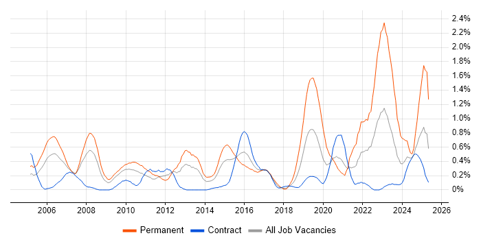 Job vacancy trend for Games in Wiltshire Job vacancy trend for Games in Wiltshire