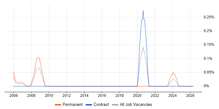 GAMP job vacancy trend in Wiltshire