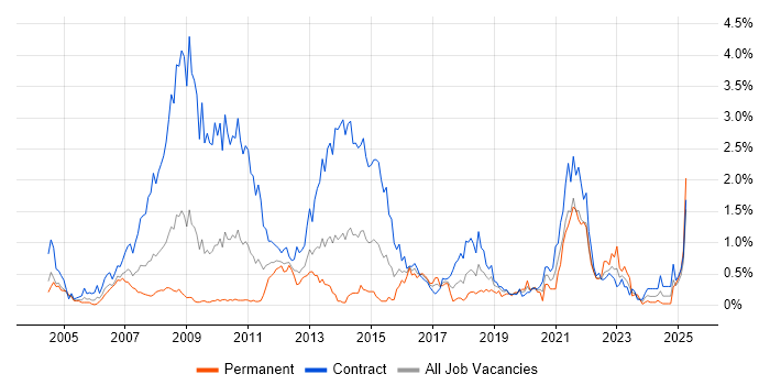 Job vacancy trend for GAP Analysis in Wiltshire Job vacancy trend for GAP Analysis in Wiltshire
