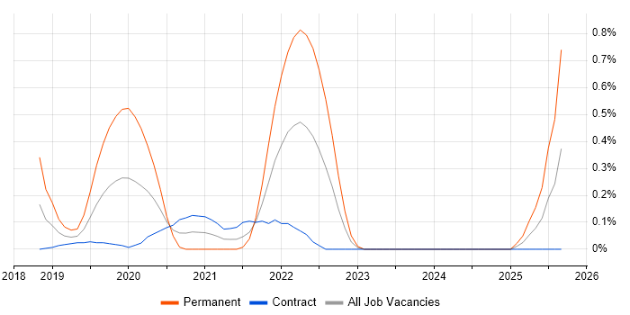 GCP Architect job vacancy trend in Wiltshire