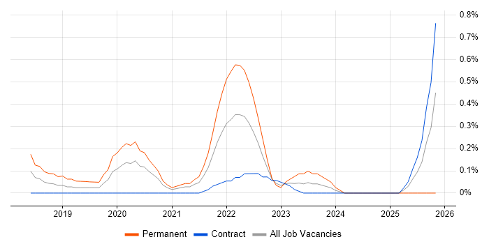 GCP Engineer job vacancy trend in Wiltshire