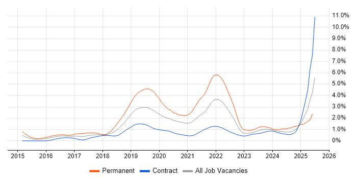 Job vacancy trend for GCP in Wiltshire Job vacancy trend for GCP in Wiltshire