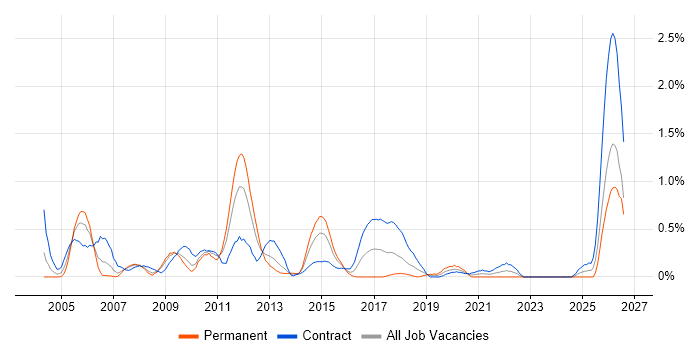 General Ledger job vacancy trend in Wiltshire
