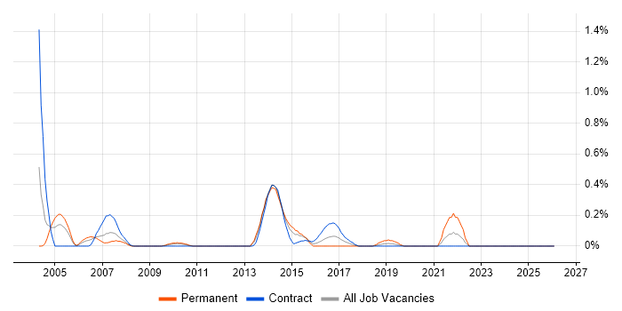 Genesys job vacancy trend in Wiltshire