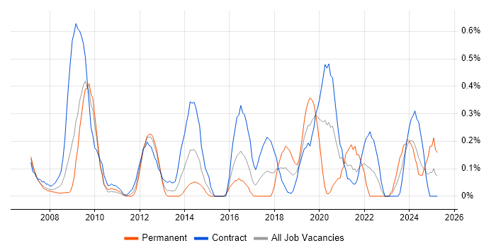 Job vacancy trend for Geospatial Data in Wiltshire Job vacancy trend for Geospatial Data in Wiltshire