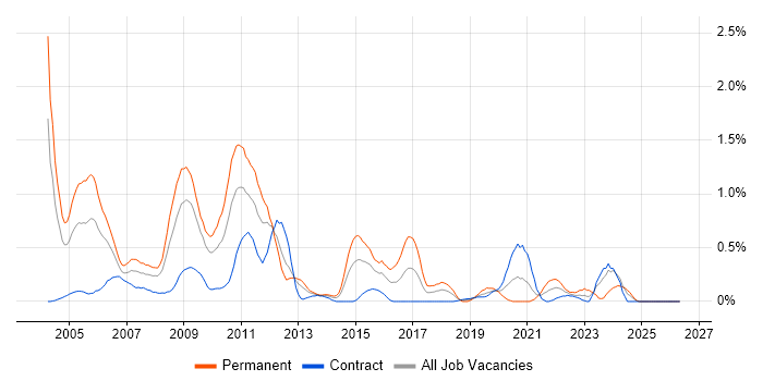 German Language job vacancy trend in Wiltshire