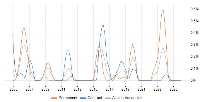 GIAC job vacancy trend in Wiltshire
