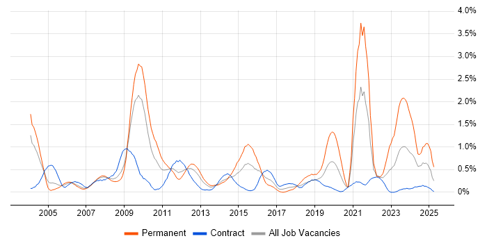 Job vacancy trend for GIS in Wiltshire Job vacancy trend for GIS in Wiltshire