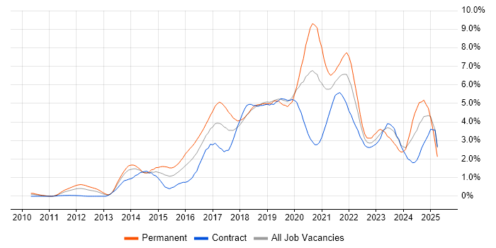 Job vacancy trend for Git in Wiltshire Job vacancy trend for Git in Wiltshire
