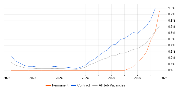 GitHub Actions job vacancy trend in Wiltshire