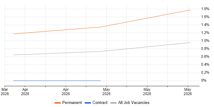 GitHub Copilot job vacancy trend in Wiltshire