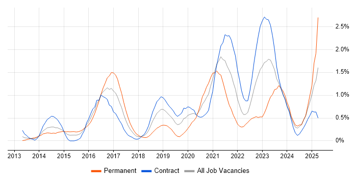Job vacancy trend for GitHub in Wiltshire Job vacancy trend for GitHub in Wiltshire