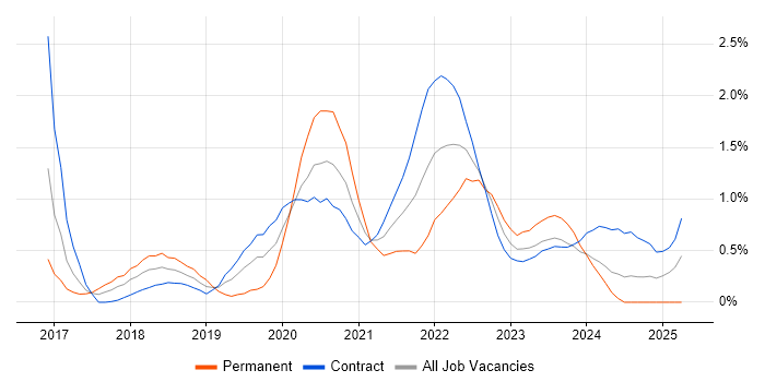 Job vacancy trend for GitLab in Wiltshire Job vacancy trend for GitLab in Wiltshire