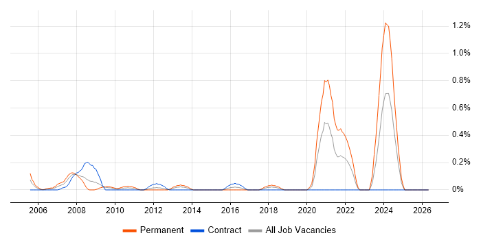 GMP job vacancy trend in Wiltshire