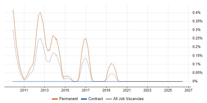 Google Ads job vacancy trend in Wiltshire