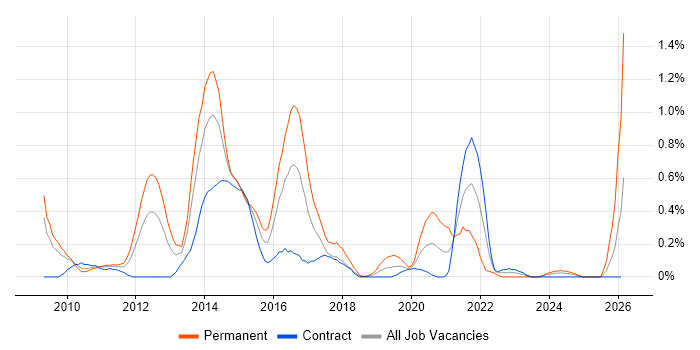 Google Analytics job vacancy trend in Wiltshire