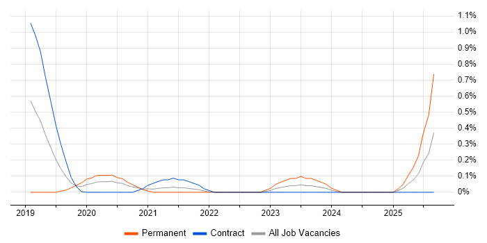 Google Kubernetes Engine job vacancy trend in Wiltshire