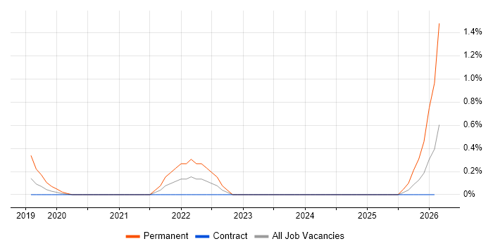 Google Sheets job vacancy trend in Wiltshire
