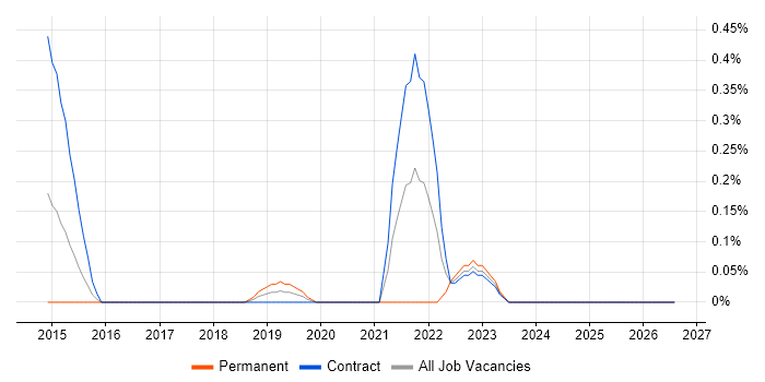 Google Tag Manager job vacancy trend in Wiltshire