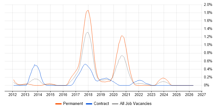 Gradle job vacancy trend in Wiltshire