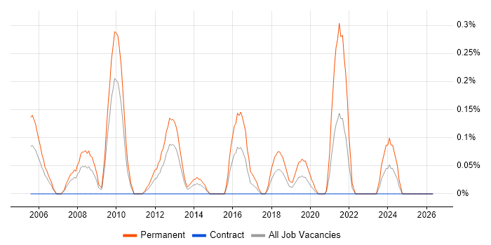 Graduate Support Analyst job vacancy trend in Wiltshire