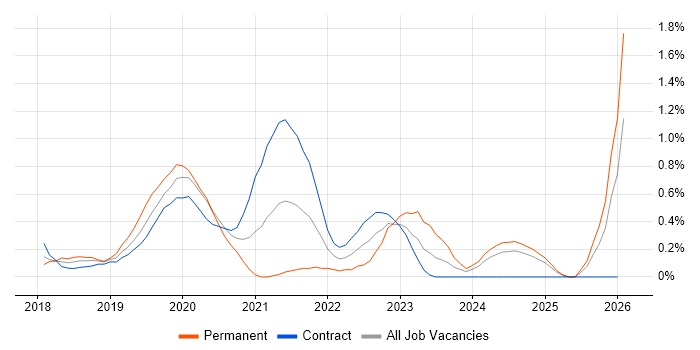 GraphQL job vacancy trend in Wiltshire