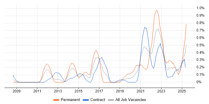 Job vacancy trend for GRC in Wiltshire Job vacancy trend for GRC in Wiltshire