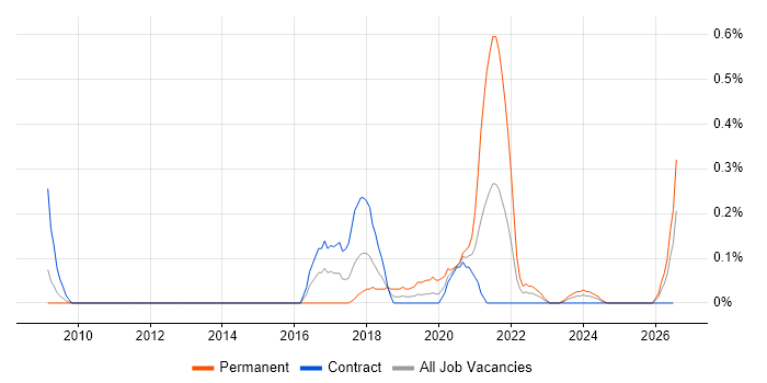 GxP job vacancy trend in Wiltshire