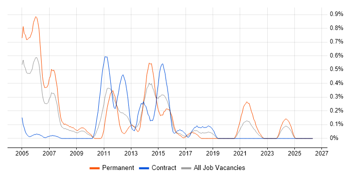 H.323 job vacancy trend in Wiltshire