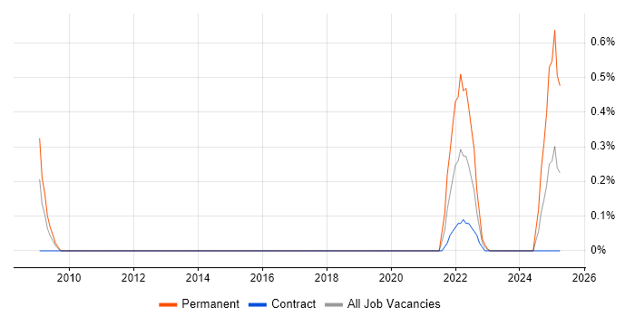Job vacancy trend for Hardware-in-the-Loop in Wiltshire
