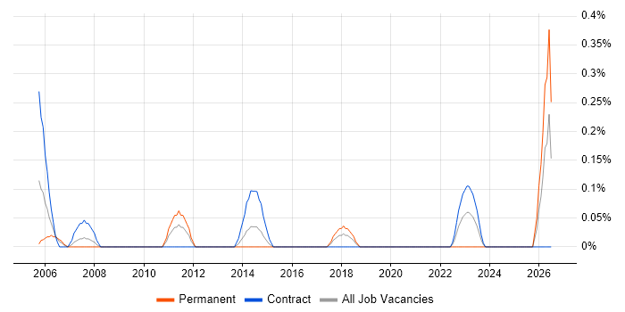 Hardware Technician job vacancy trend in Wiltshire