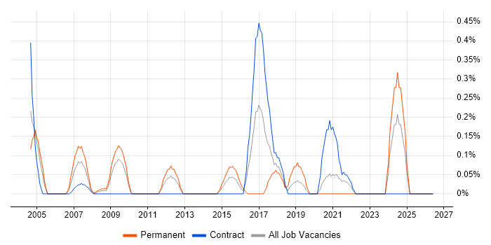 Head of Delivery job vacancy trend in Wiltshire