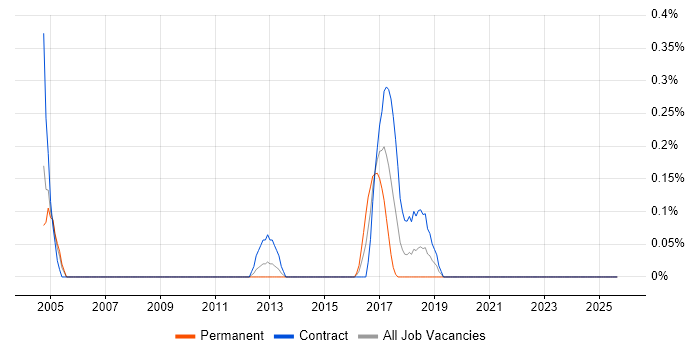 Head of Design job vacancy trend in Wiltshire Head of Design job vacancy trend in Wiltshire