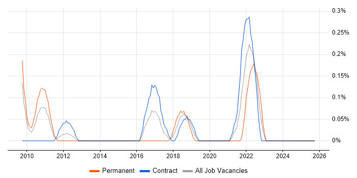 Head of Digital job vacancy trend in Wiltshire