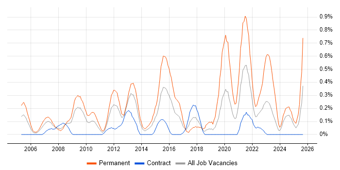 Head of IT job vacancy trend in Wiltshire