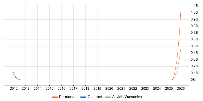 Head of Network Operations job vacancy trend in Wiltshire