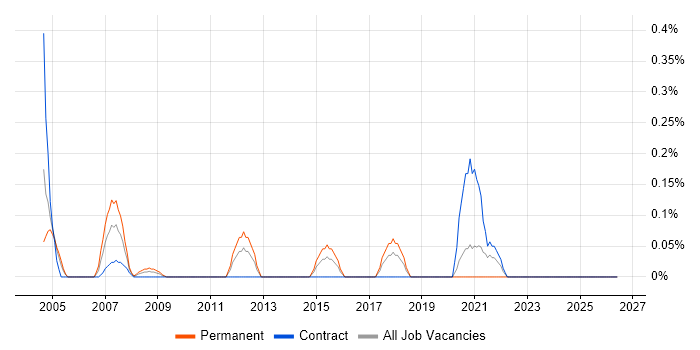 Head of Service Delivery job vacancy trend in Wiltshire